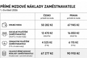 Hrubou mzdou to nekončí. Jak může HR outsourcing snížit náklady na zaměstnance?